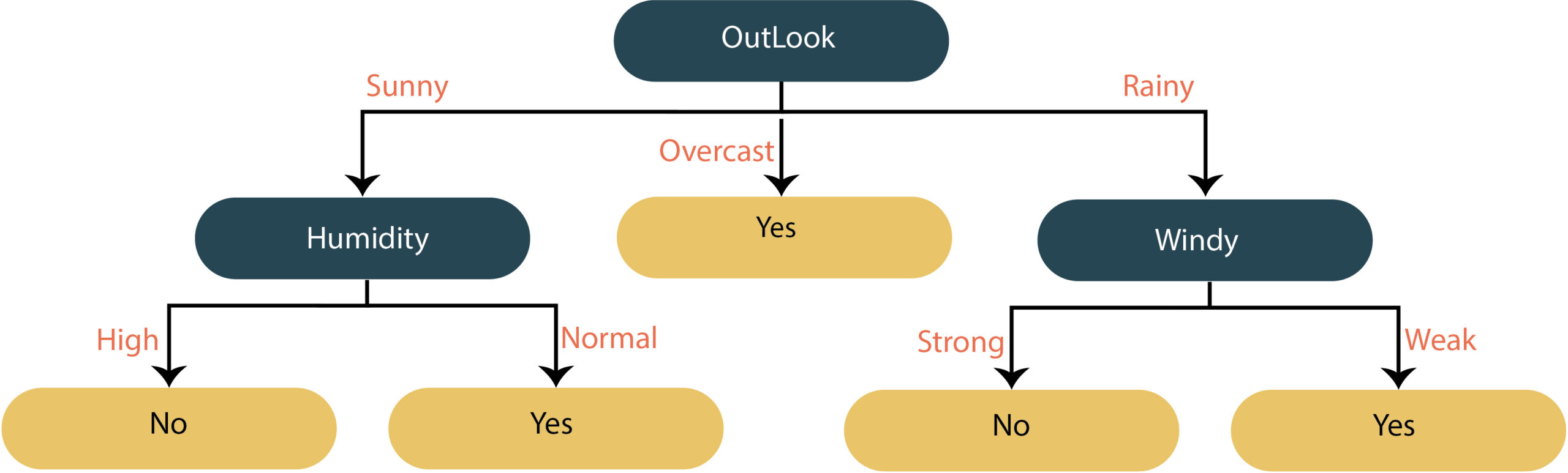 constructing-a-decision-tree-entropy-information-gain-learn-with